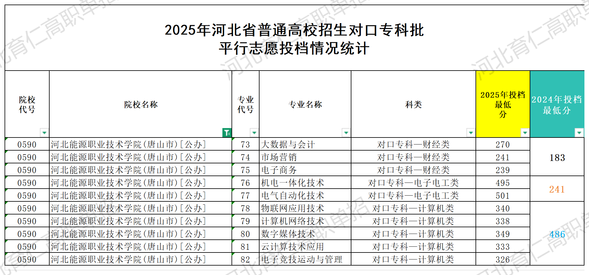 河北能源职业技术学院对口升学多少分