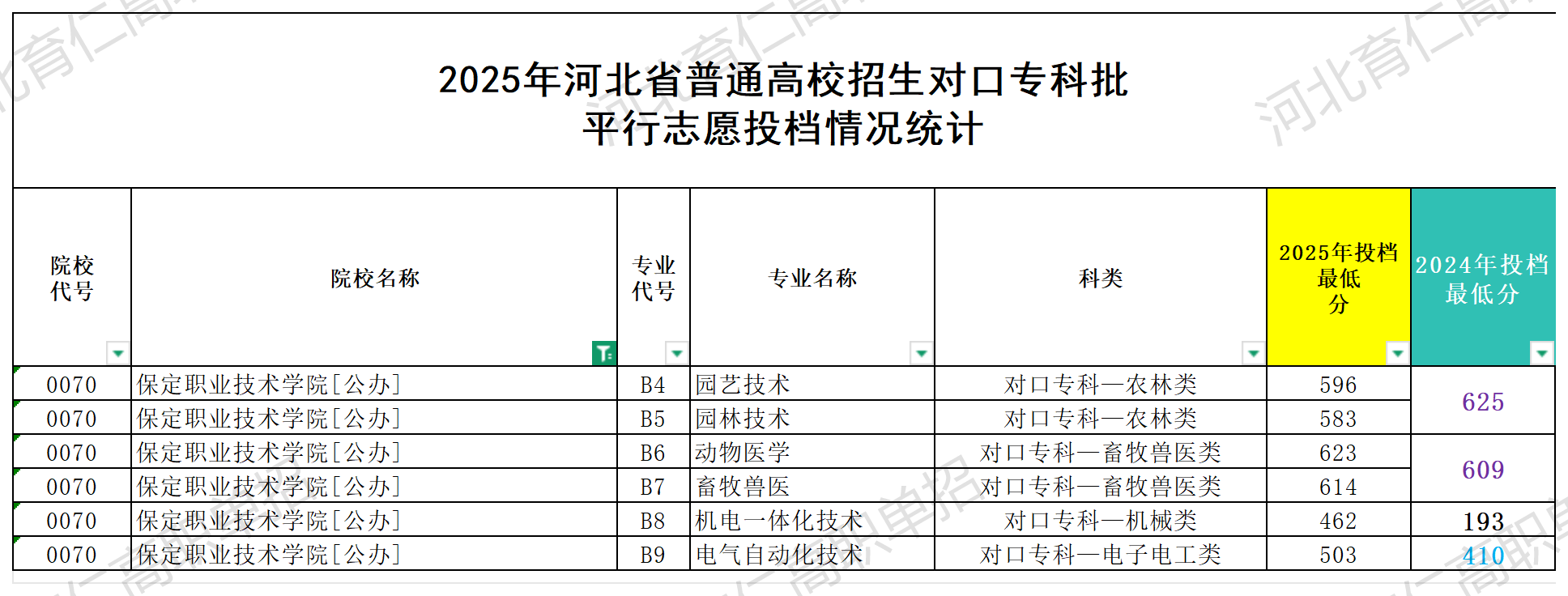 保定职业技术学院对口升学多少分
