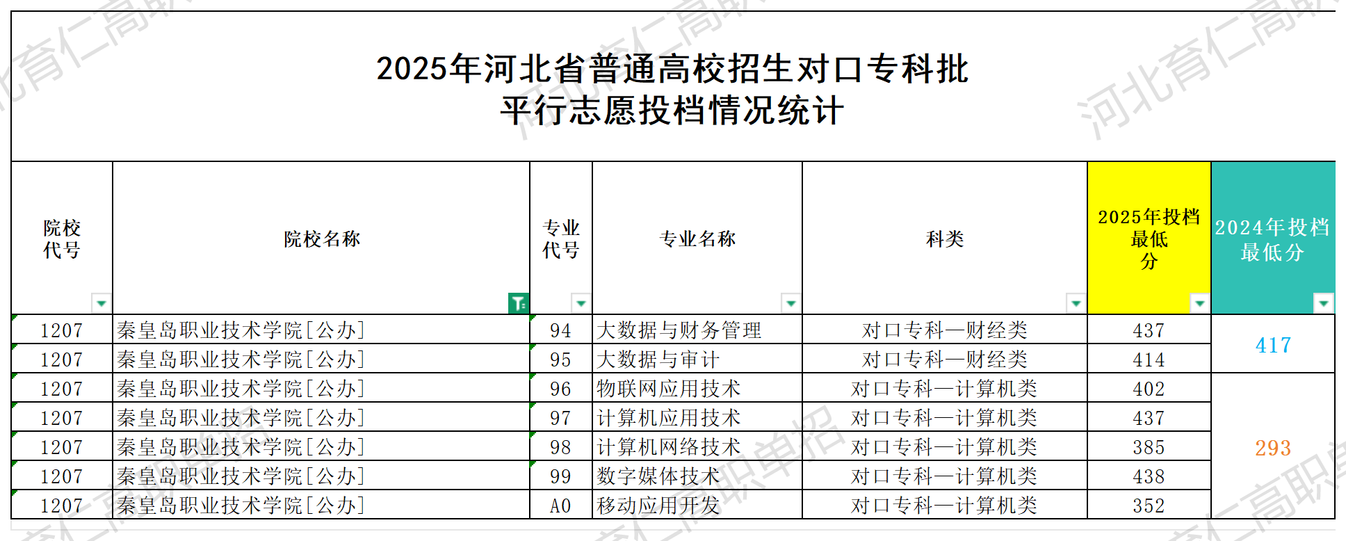秦皇岛职业技术学院对口升学多少分