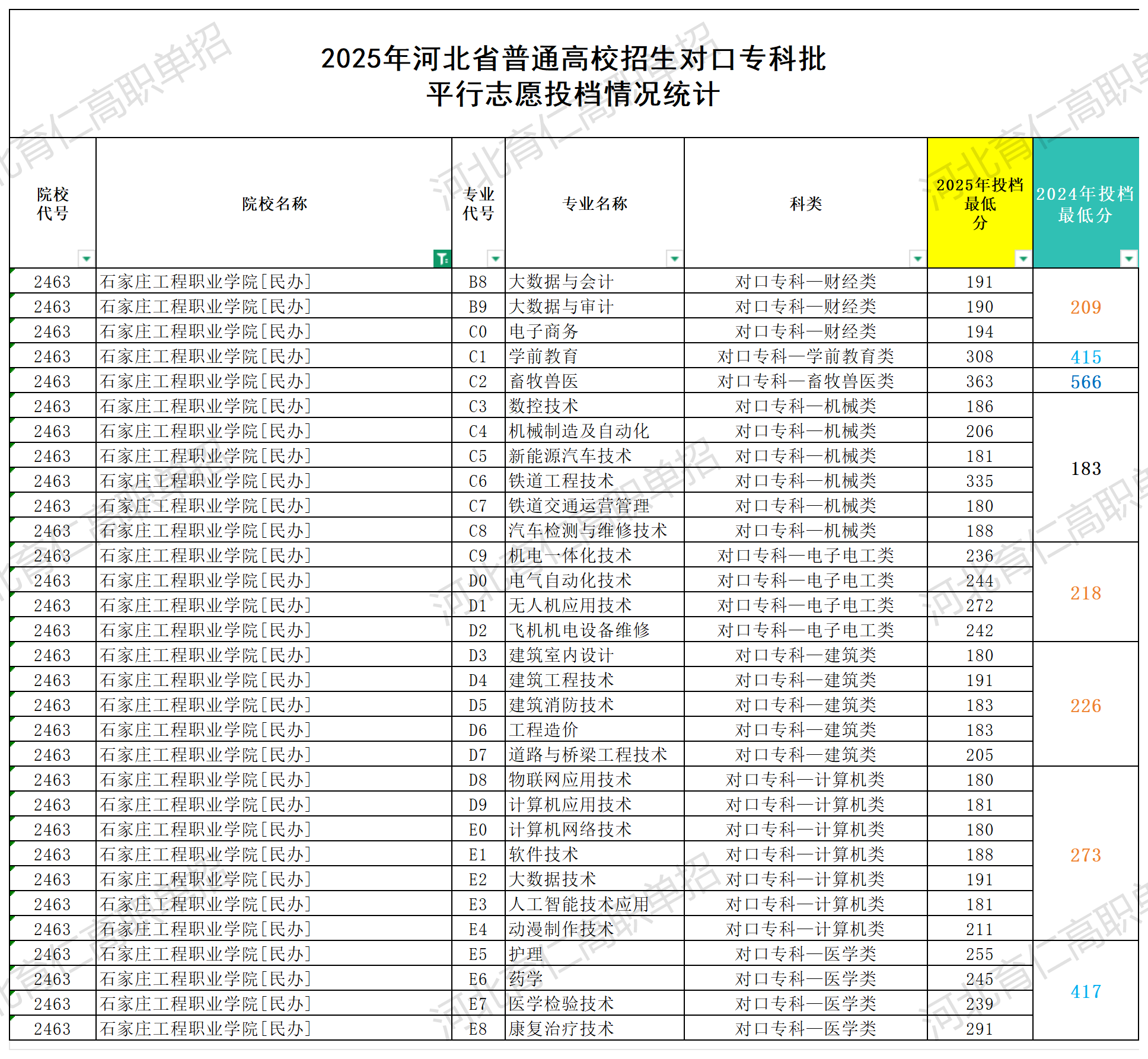 石家庄工程职业学院对口升学多少分