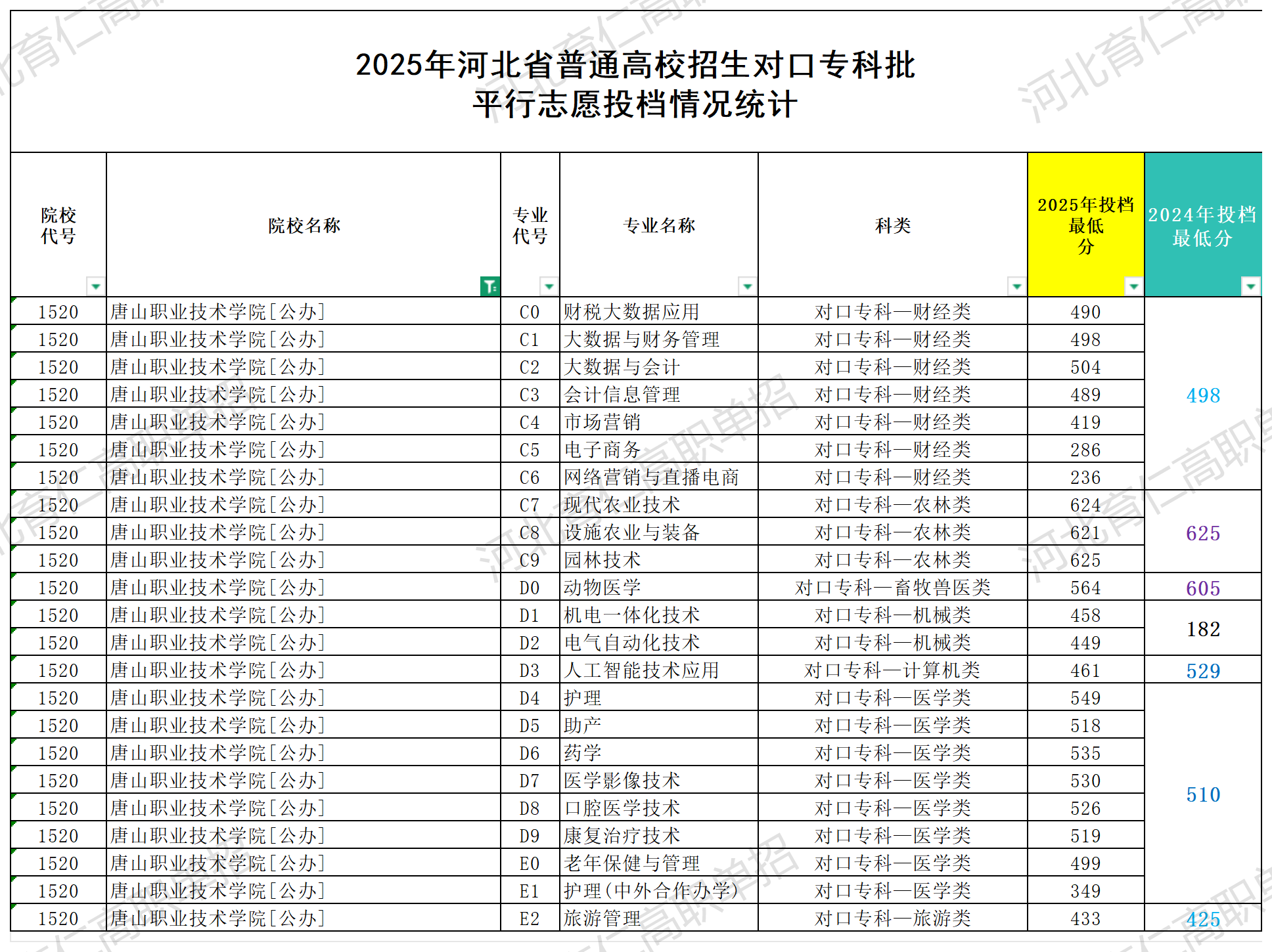 唐山职业技术学院对口升学多少分