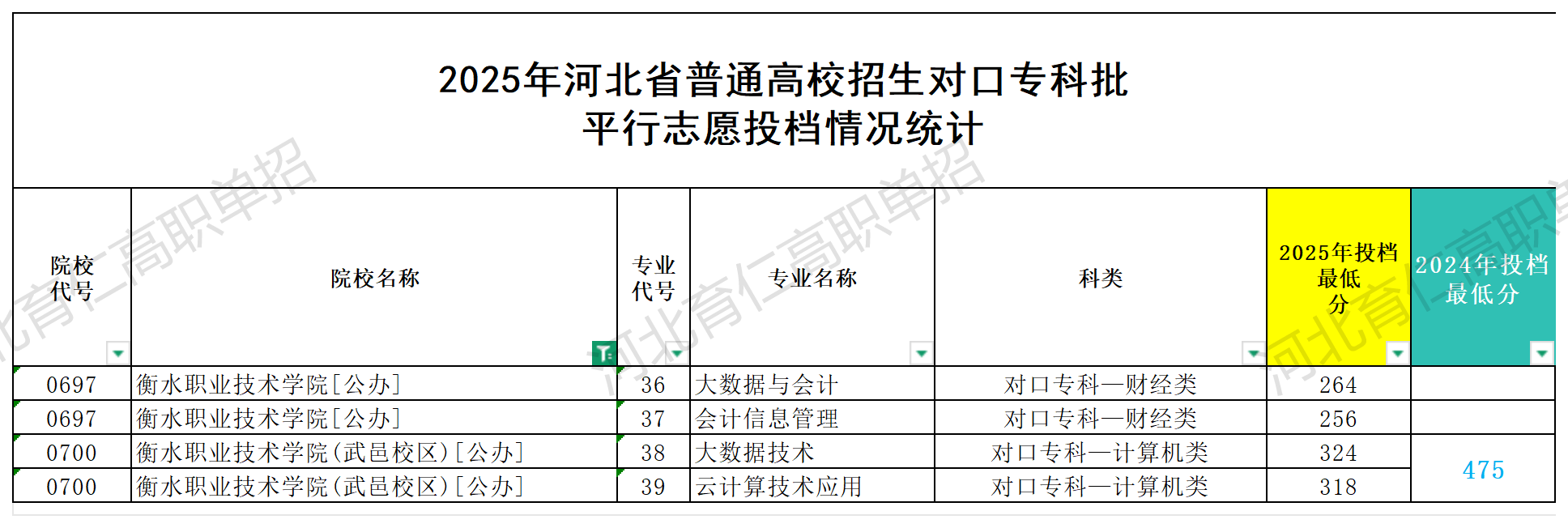 衡水职业技术学院对口升学多少分