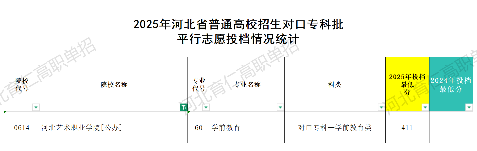 河北艺术职业学院对口升学多少分