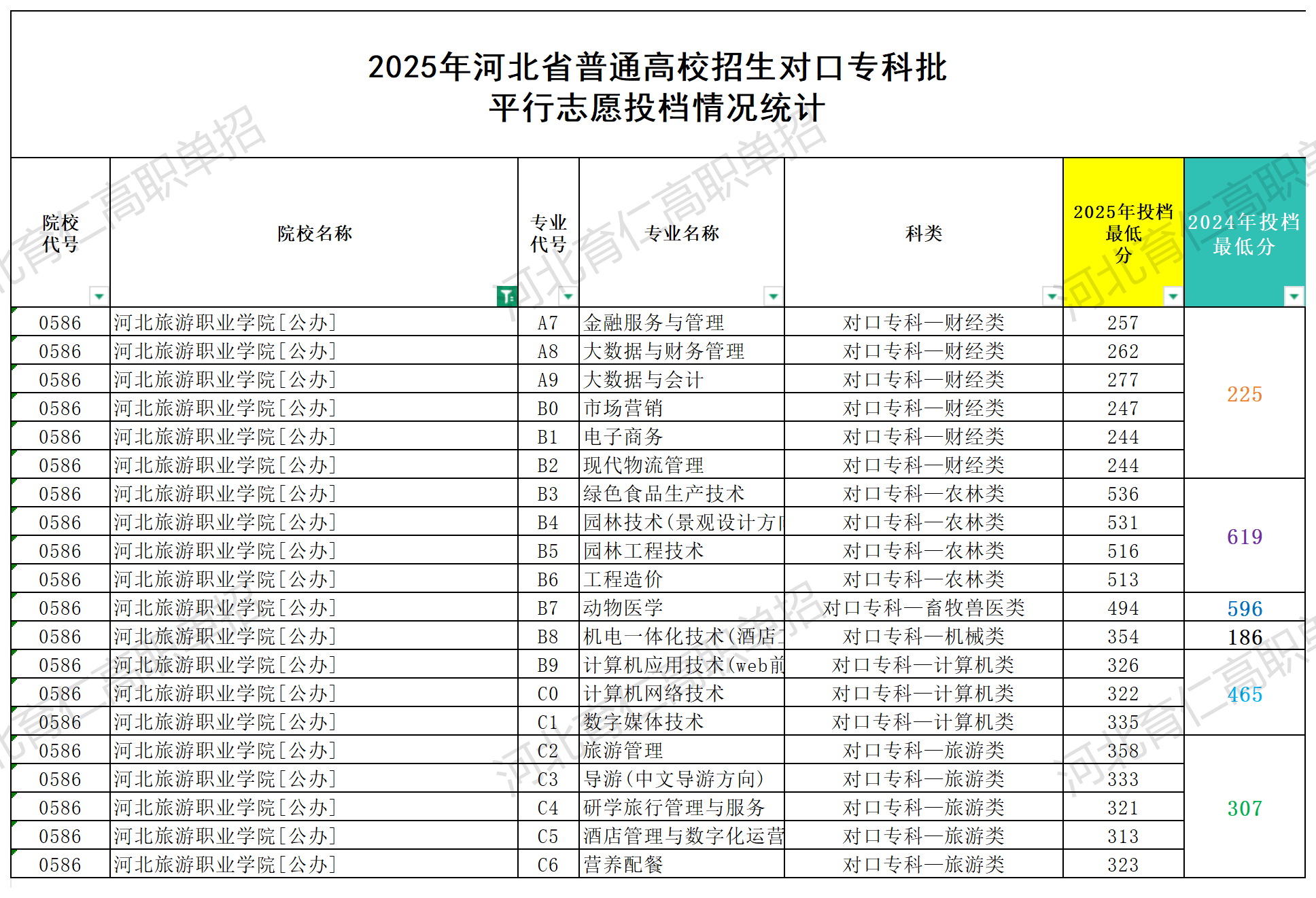河北旅游职业学院对口升学多少分