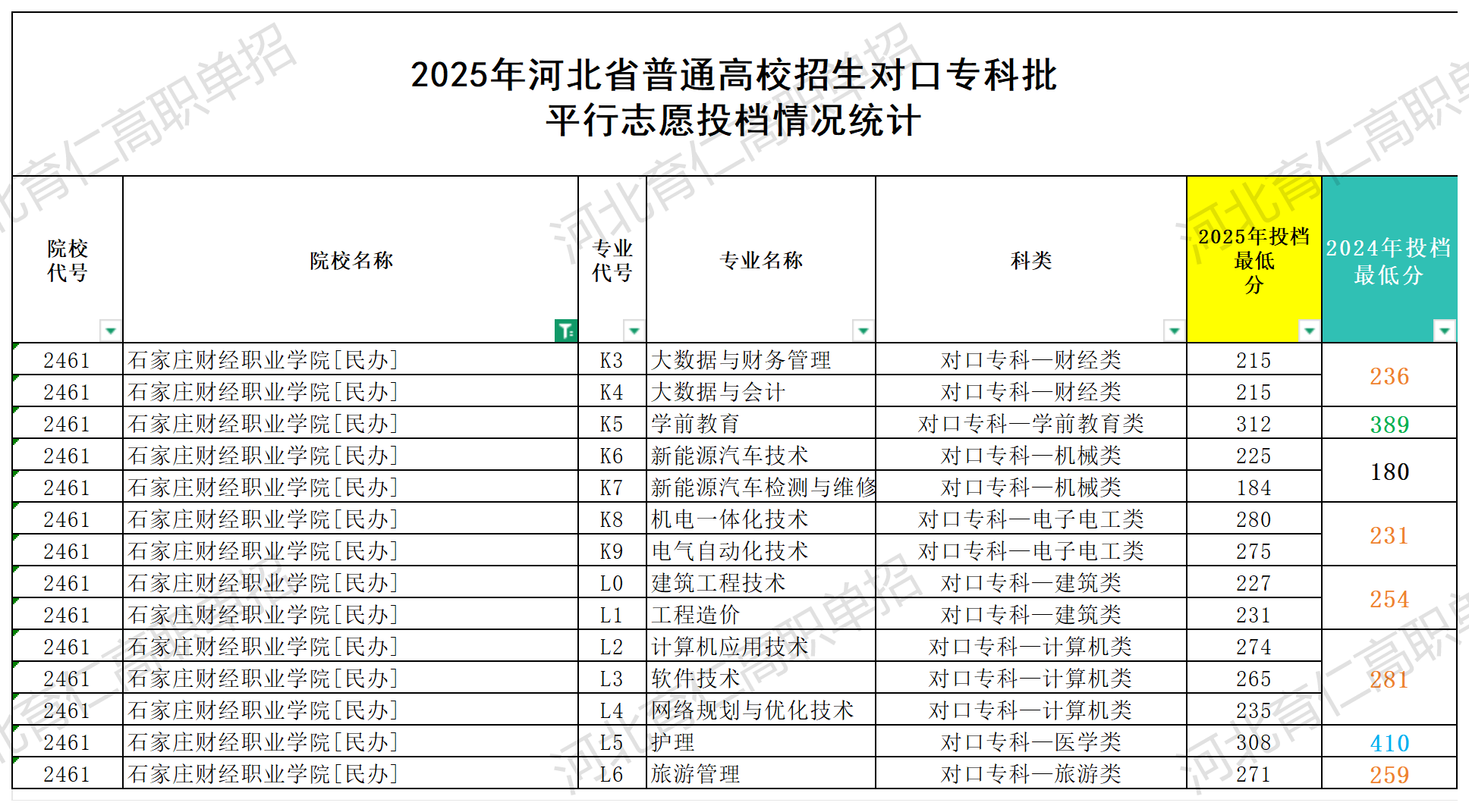 石家庄财经职业学院对口升学多少分