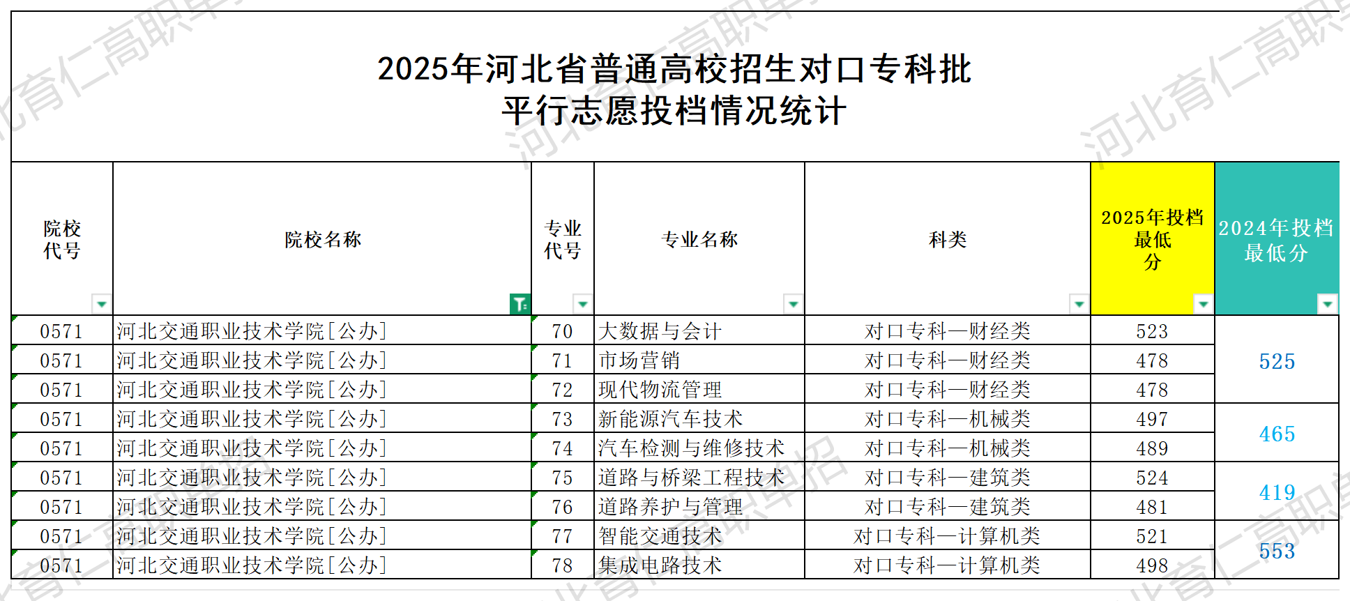 河北交通职业技术学院对口升学多少分