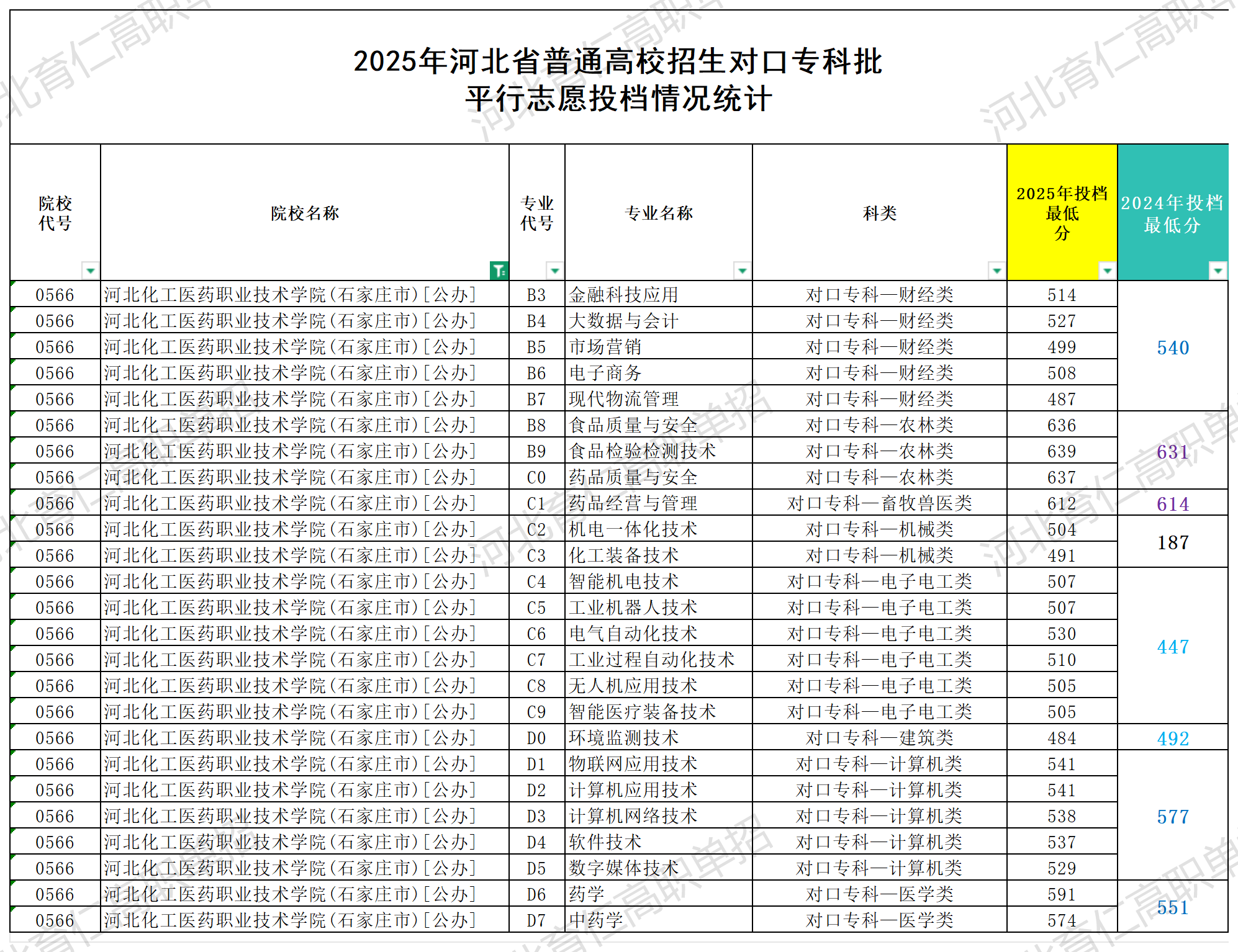 河北化工医药职业技术学院对口升学多少分