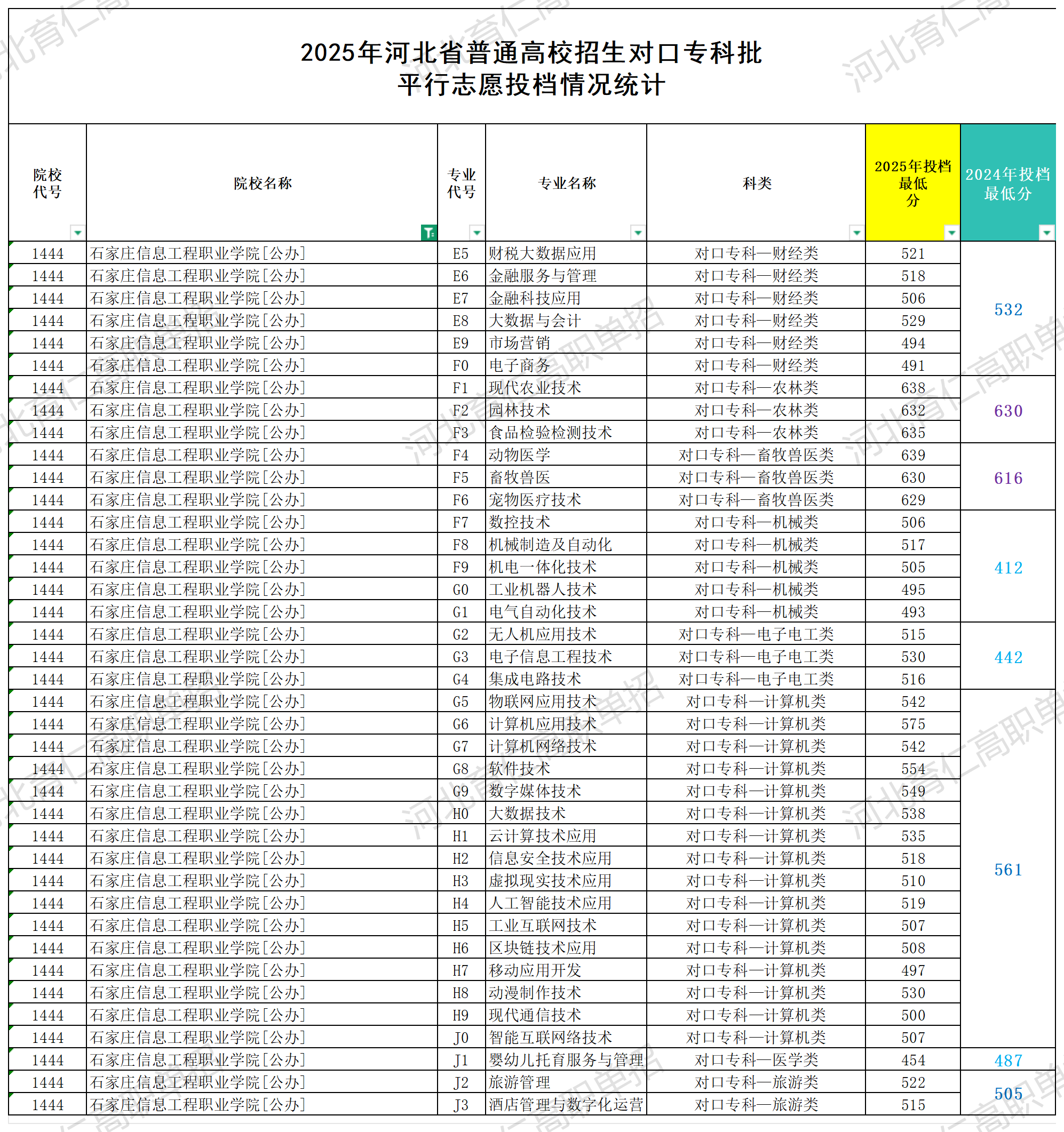 石家庄信息工程职业学院对口升学多少分