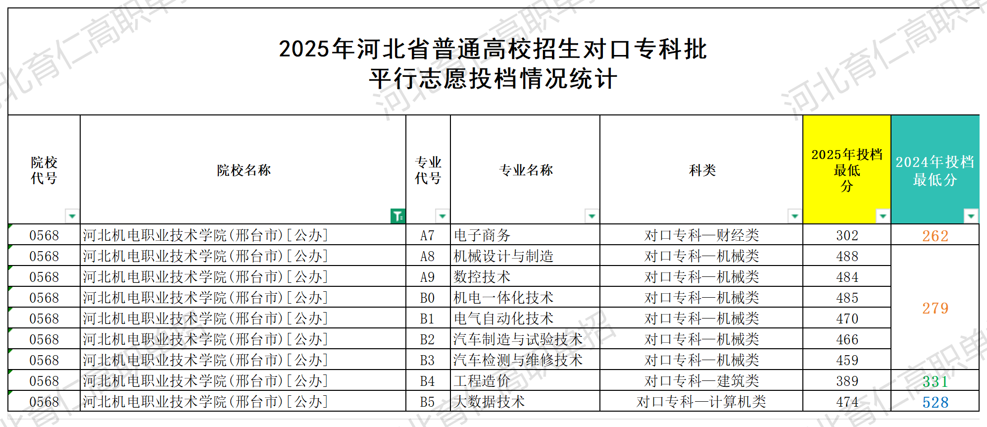 河北机电职业技术学院对口升学多少分