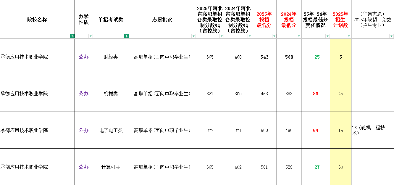 2025年承德应用技术职业学院单招面向中职生最低录取分数线（附24年对比）