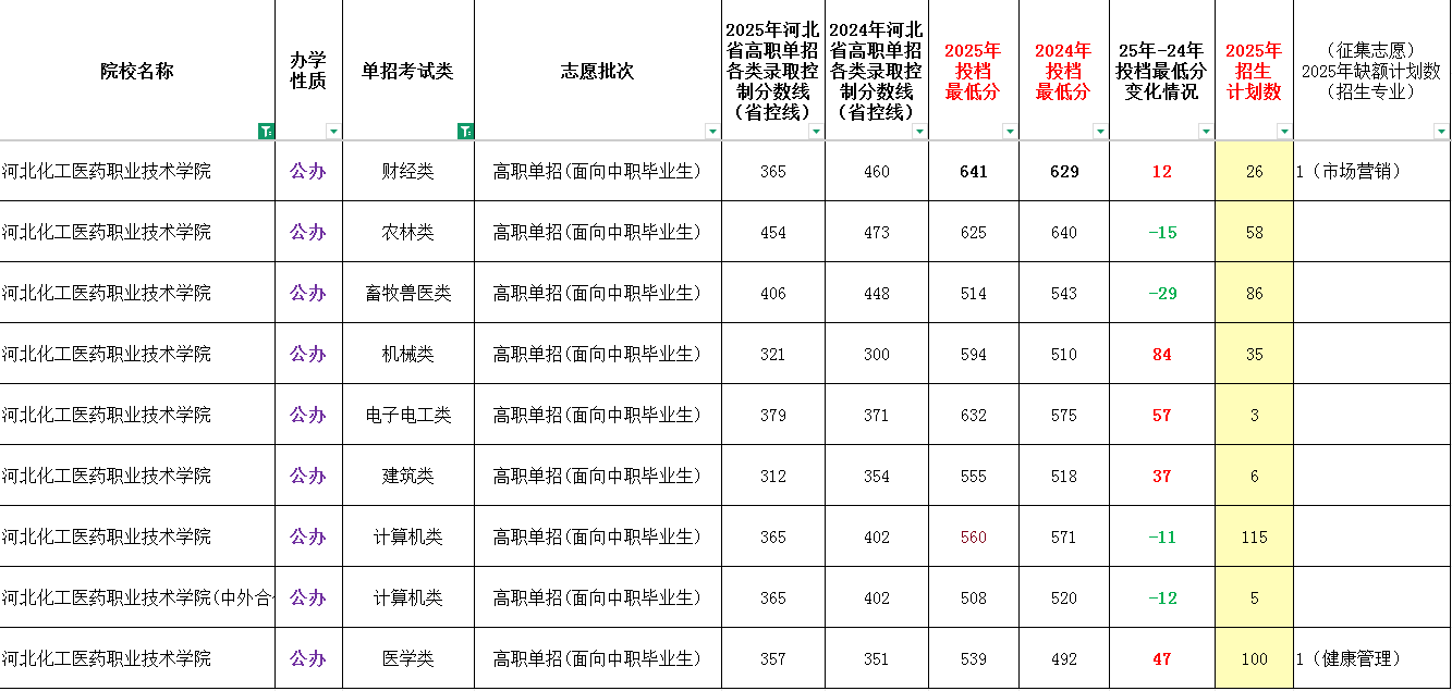 2025年河北化工医药职业技术学院单招面向中职生最低录取分数线（附24年对比）