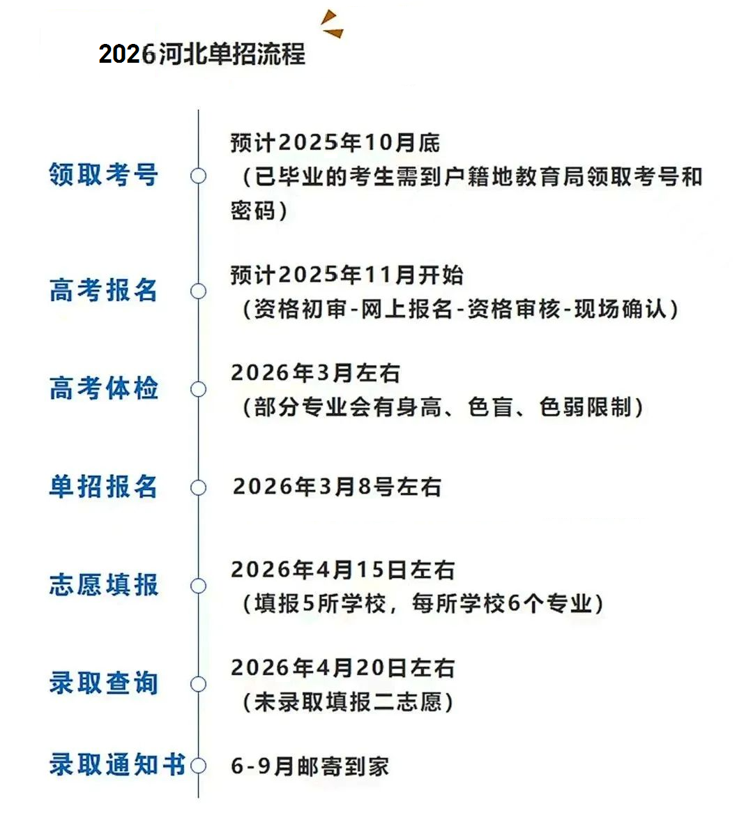 2025单招流程时间预测