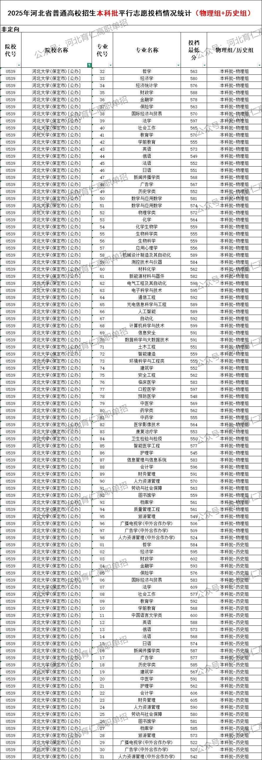 河北大学录取最低投档分（2025年河北高考统考本科批）