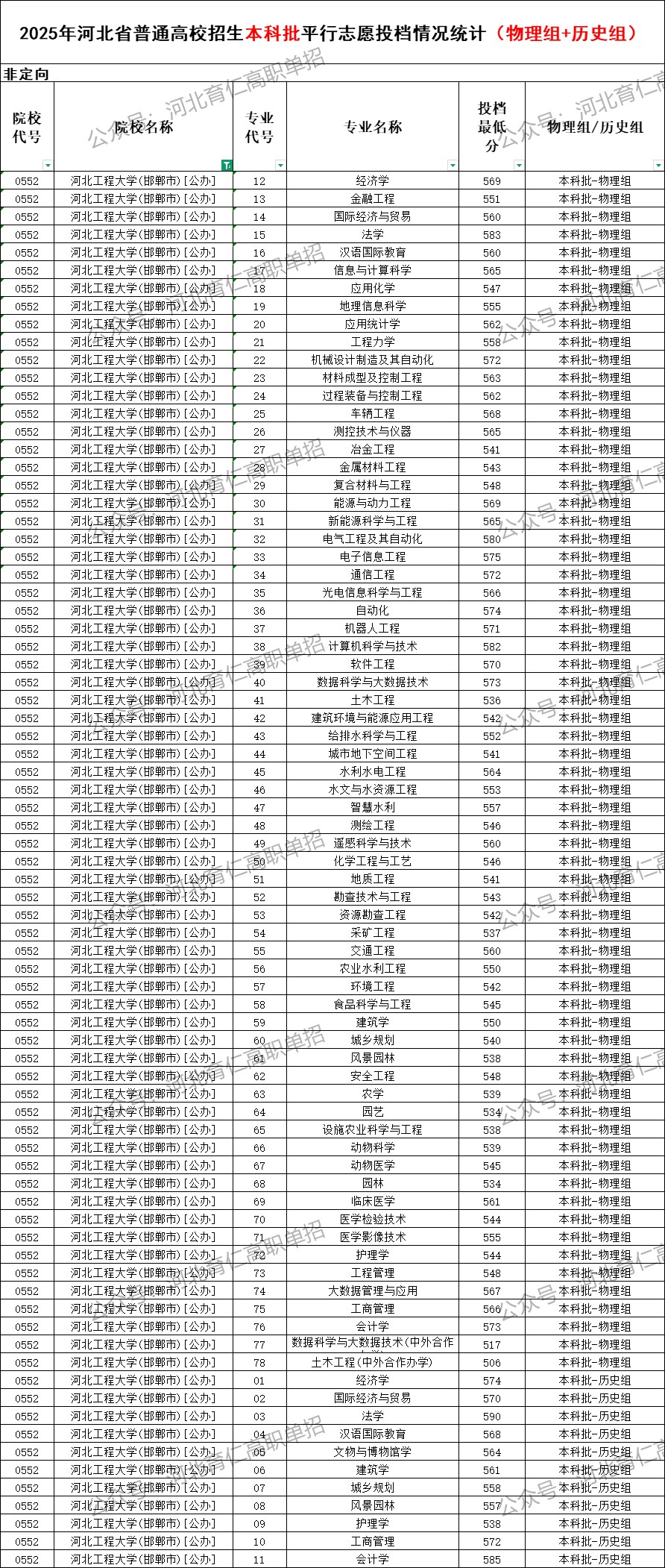 河北工程大学录取最低投档分（2025年河北高考统考本科批）