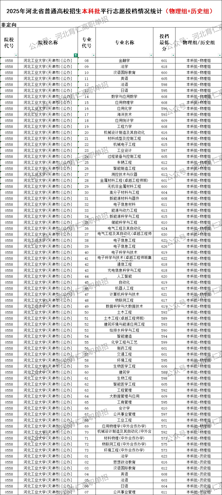 河北工业大学录取最低投档分（2025年河北高考统考本科批）