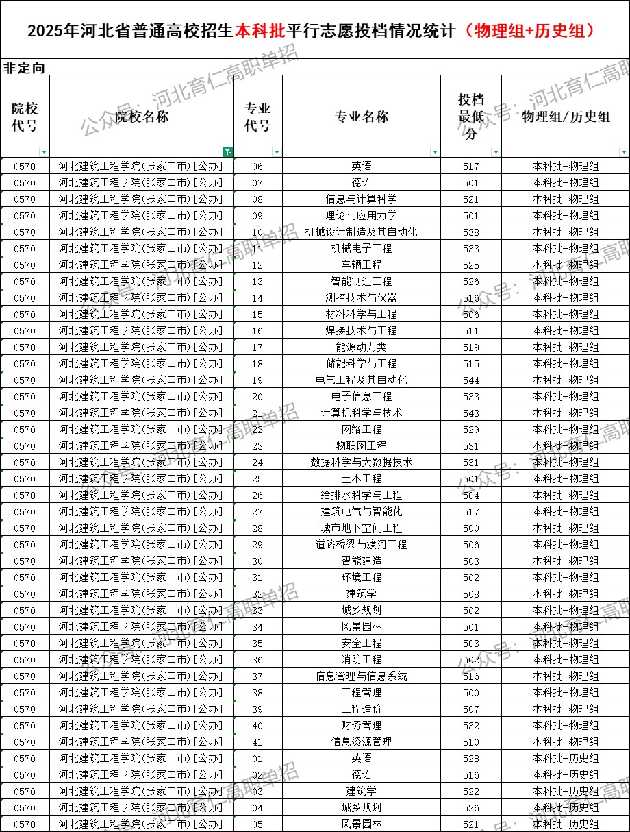 河北建筑工程学院录取最低投档分（2025年河北高考统考本科批）
