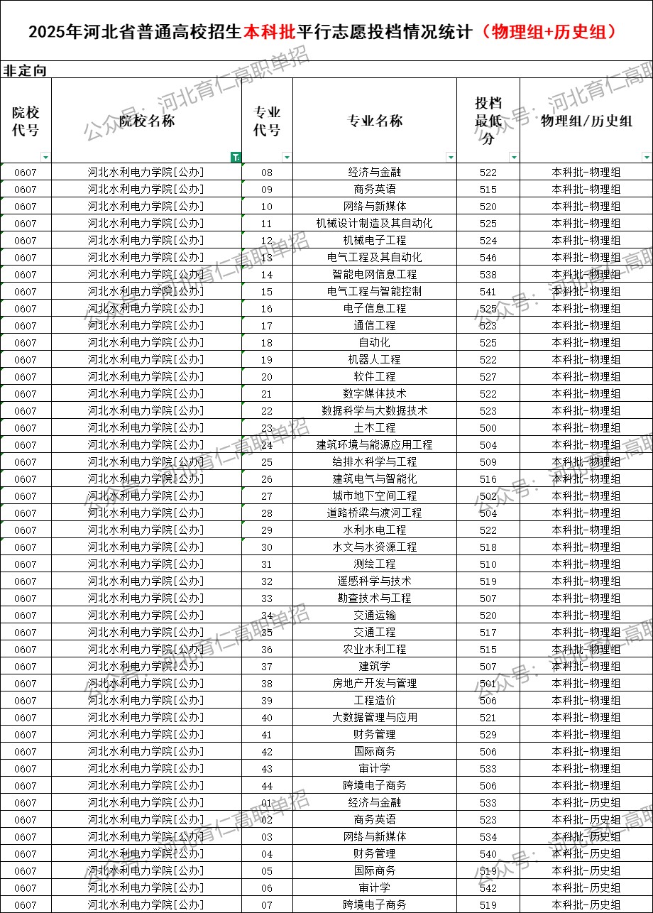 河北水利电力学院录取最低投档分（2025年河北高考统考本科批）