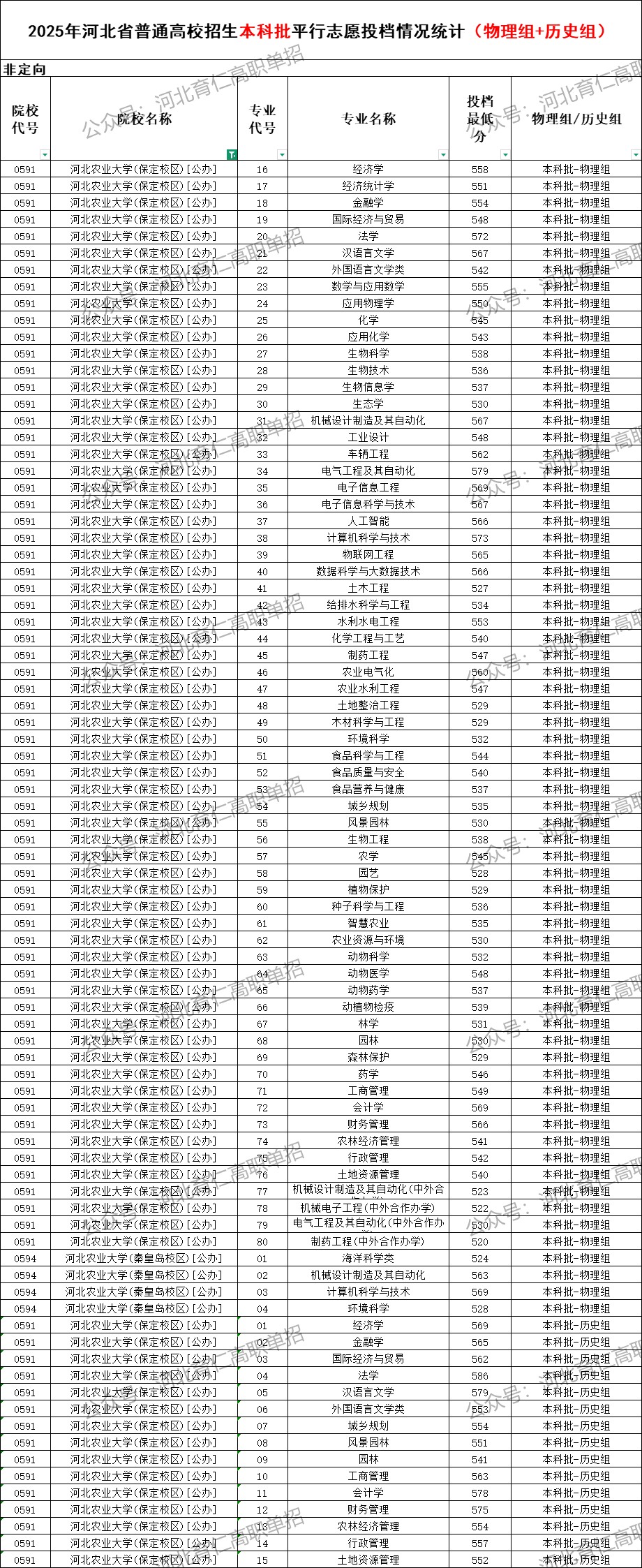 河北农业大学录取最低投档分（2025年河北高考统考本科批）