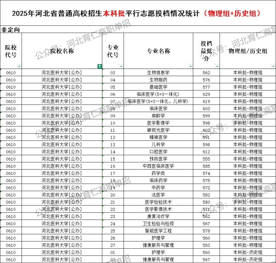 河北医科大学录取最低投档分（2025年河北高考统考本科批）