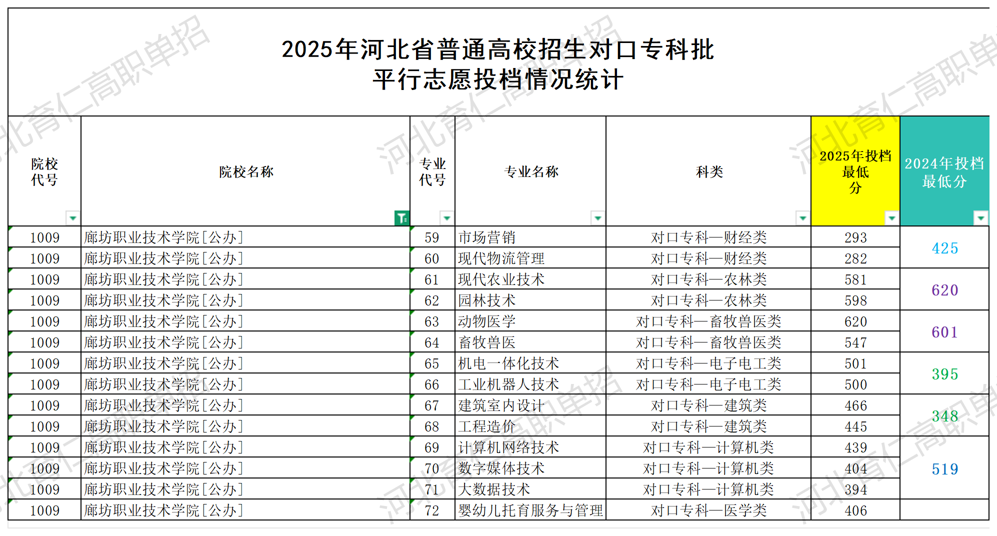廊坊职业技术学院对口升学多少分