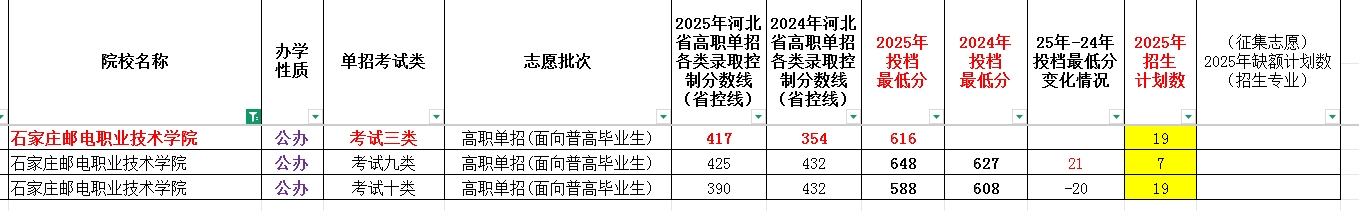 石家庄邮电职业技术学院2025年单招考试类最低录取分数线（附24年分数线对比）