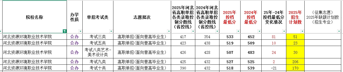 河北资源环境职业技术学院2025年单招考试类最低录取分数线（附24年分数线对比）