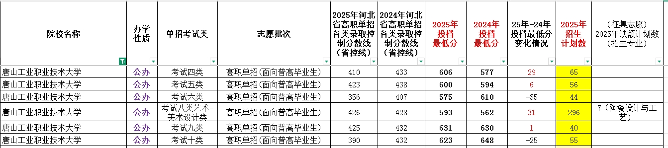 唐山工业职业技术大学2025年单招面向普高生最低录取分数线（附24年分数线对比）