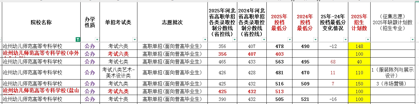 沧州幼儿师范高等专科学校2025年单招面向普高生最低录取分数线（附24年分数线对比）