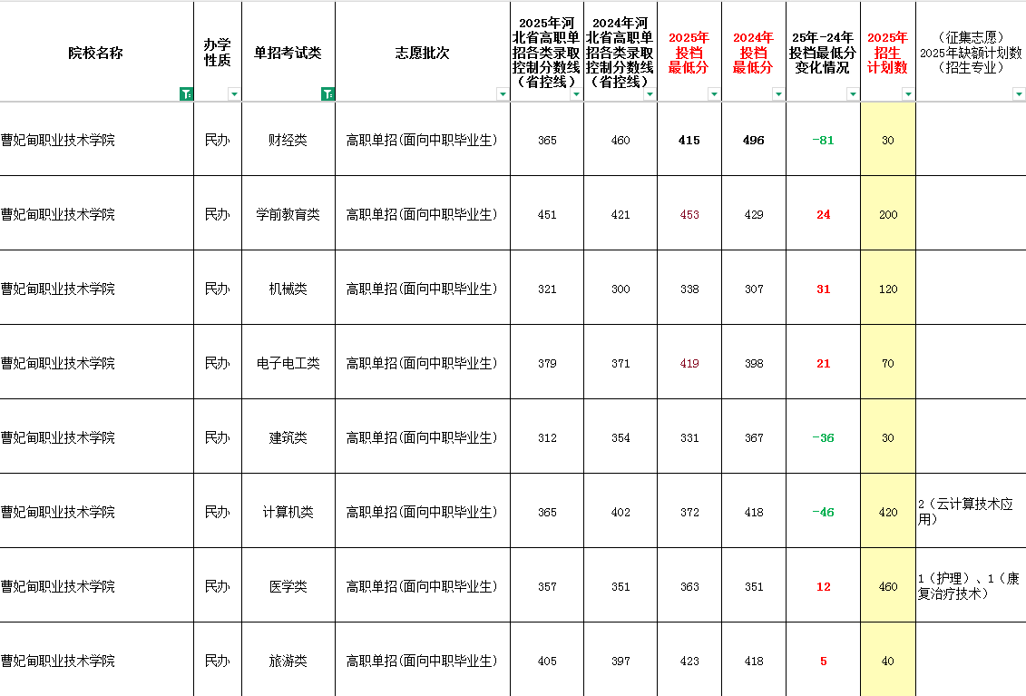 2025年渤海理工职业学院单招面向中职生最低录取分数线（附24年对比）