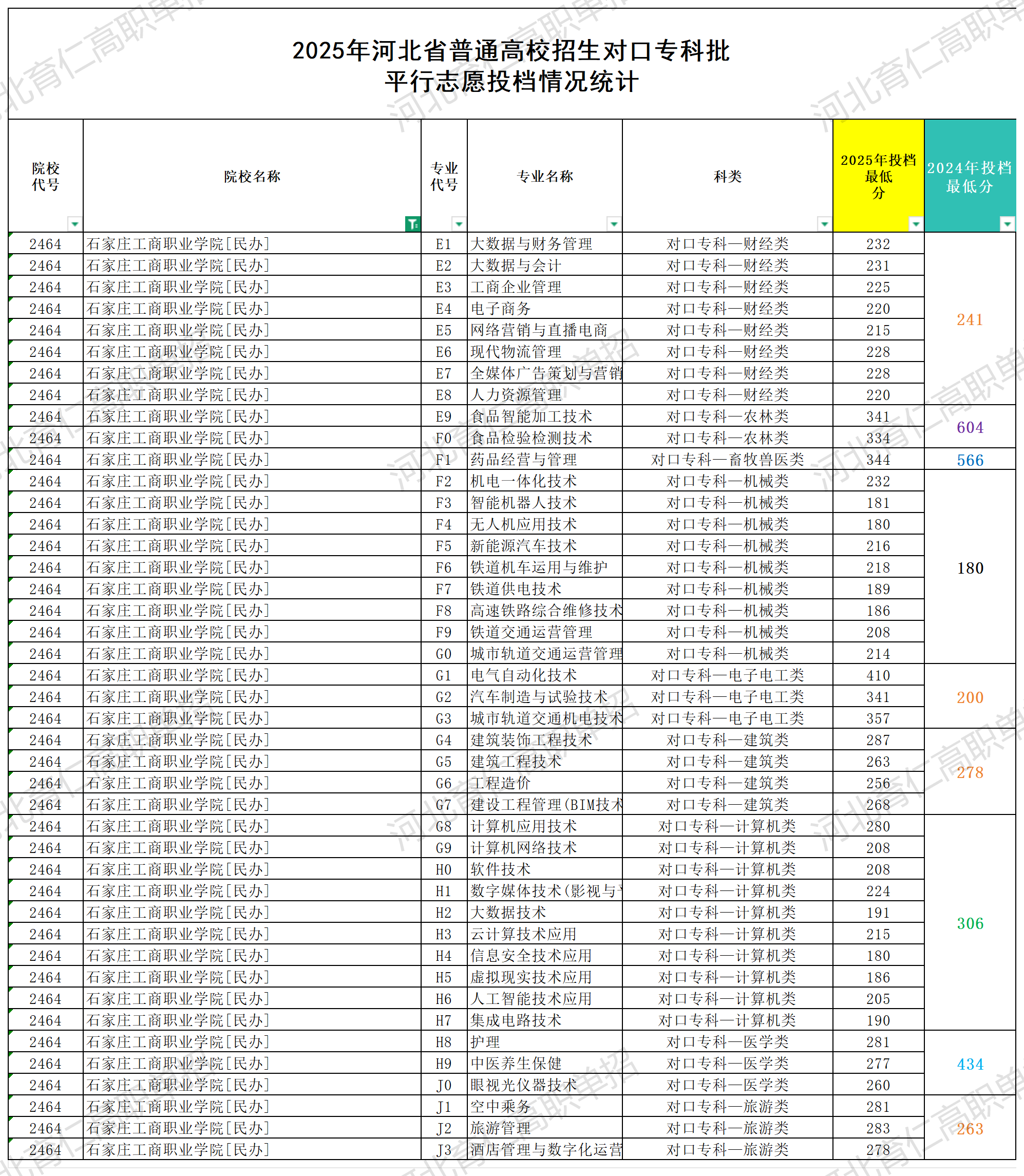 石家庄工商职业学院对口升学多少分