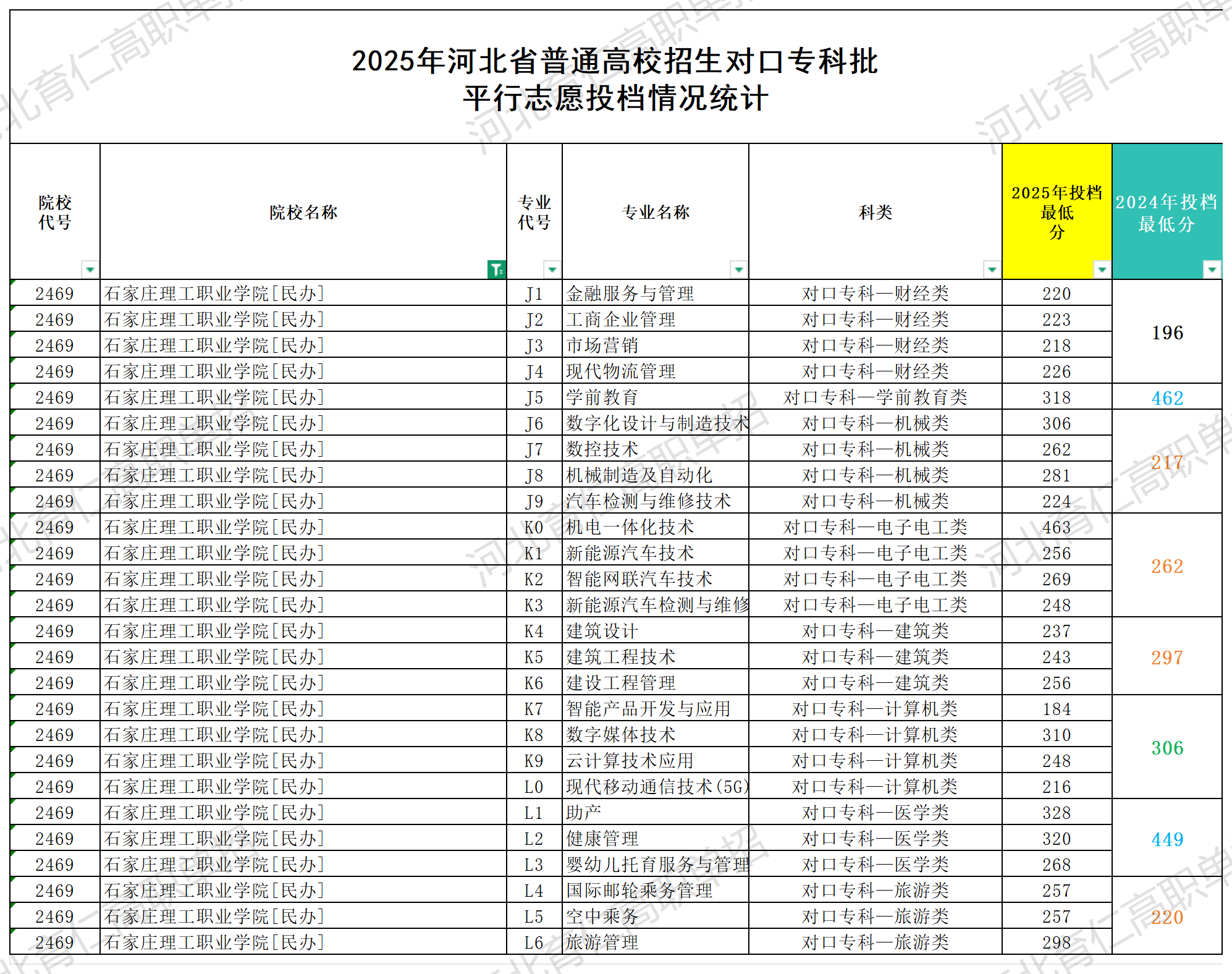石家庄理工职业学院对口升学多少分