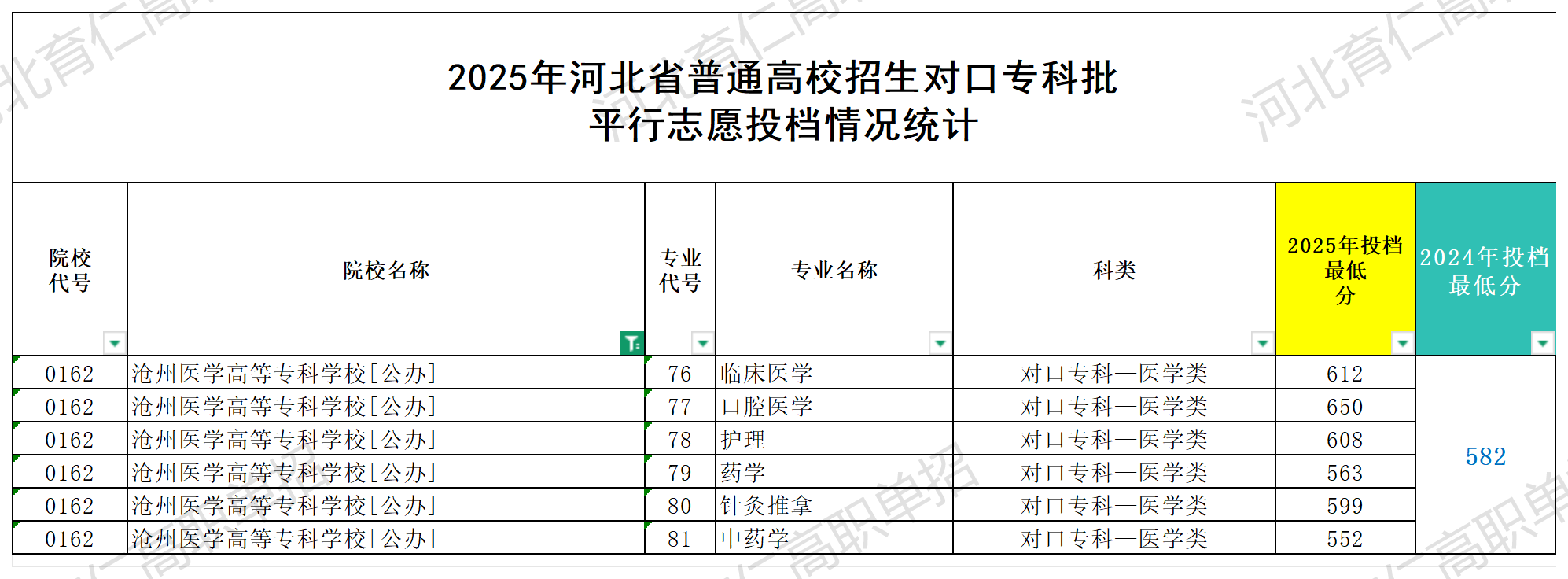 沧州医学高等专科学校对口升学多少分