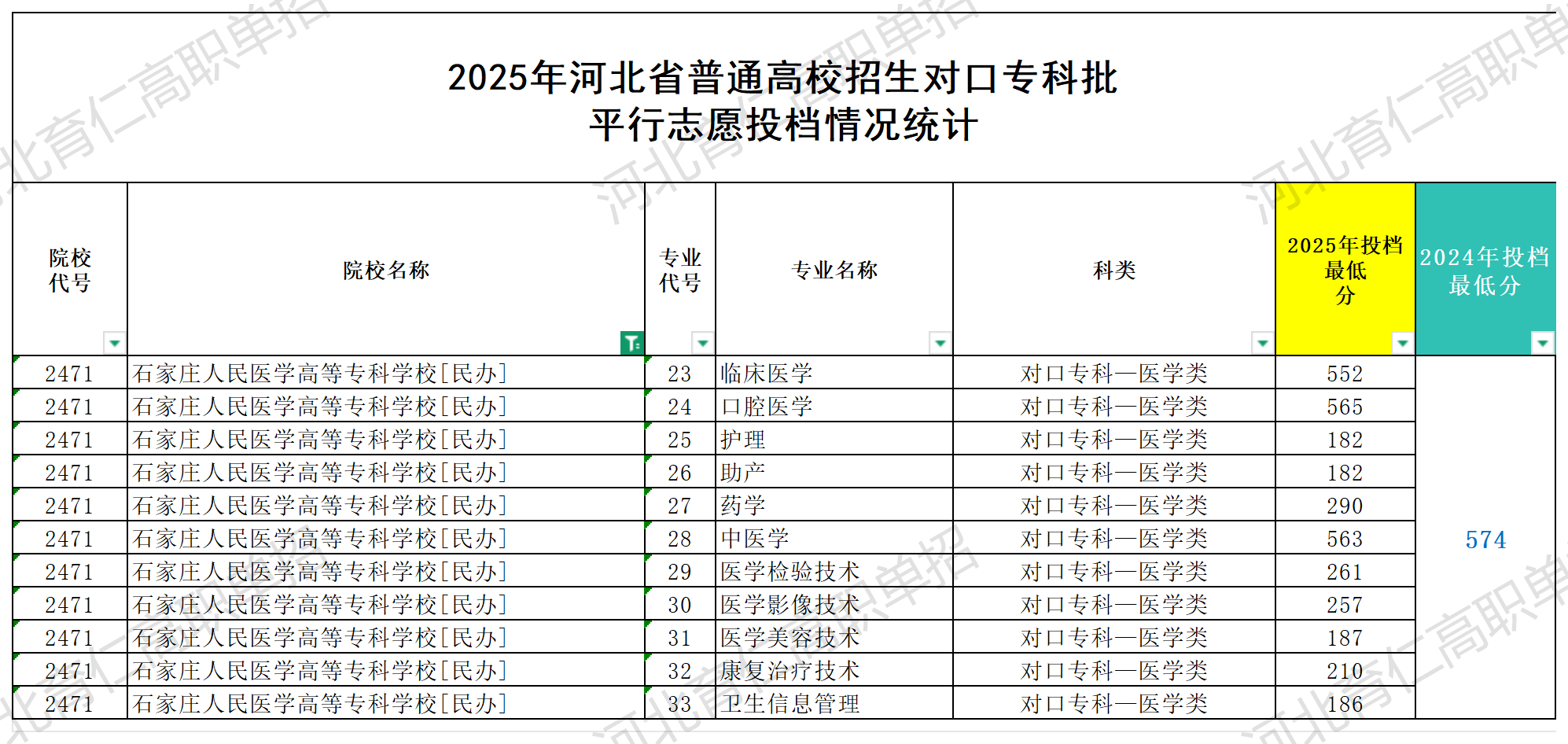 石家庄人民医学高等专科学校对口升学多少分