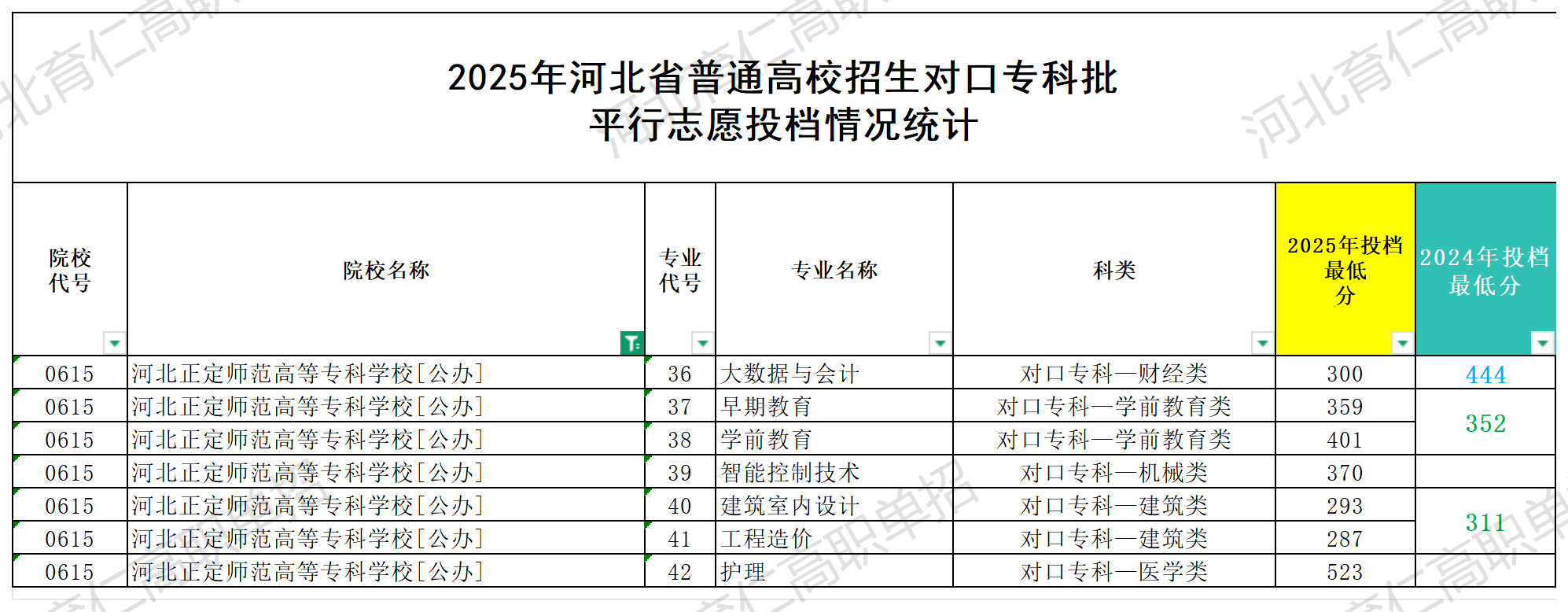 河北正定师范高等专科学校对口升学多少分