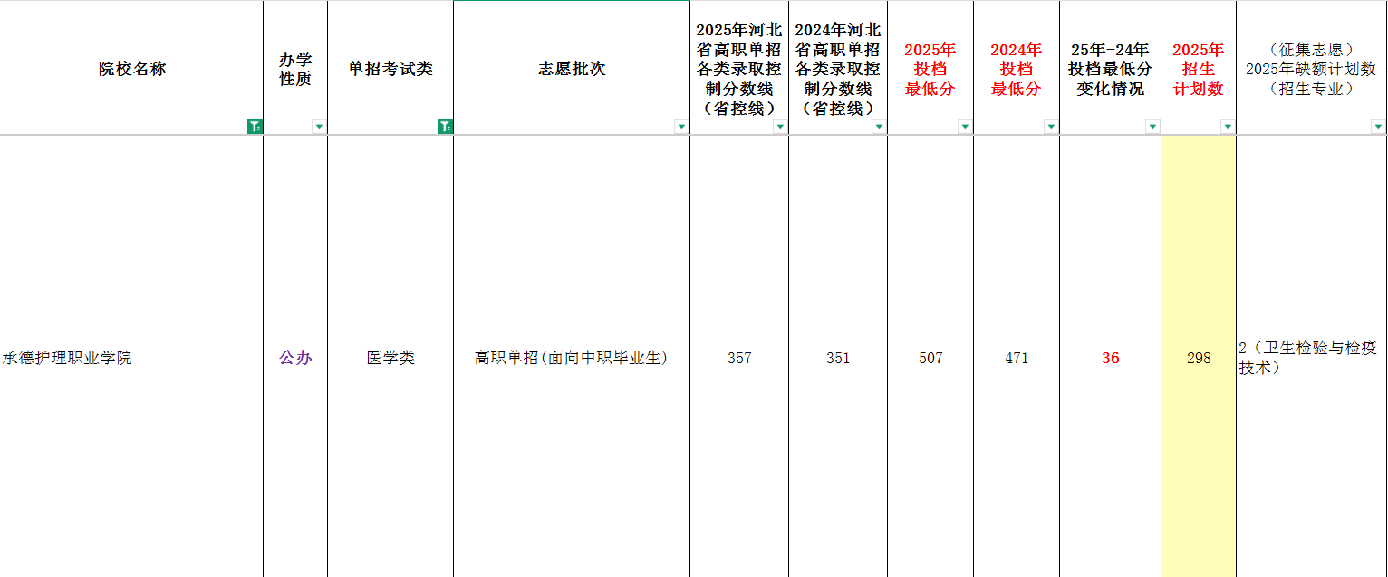 2025年承德护理职业学院单招面向中职生最低录取分数线（附24年对比）