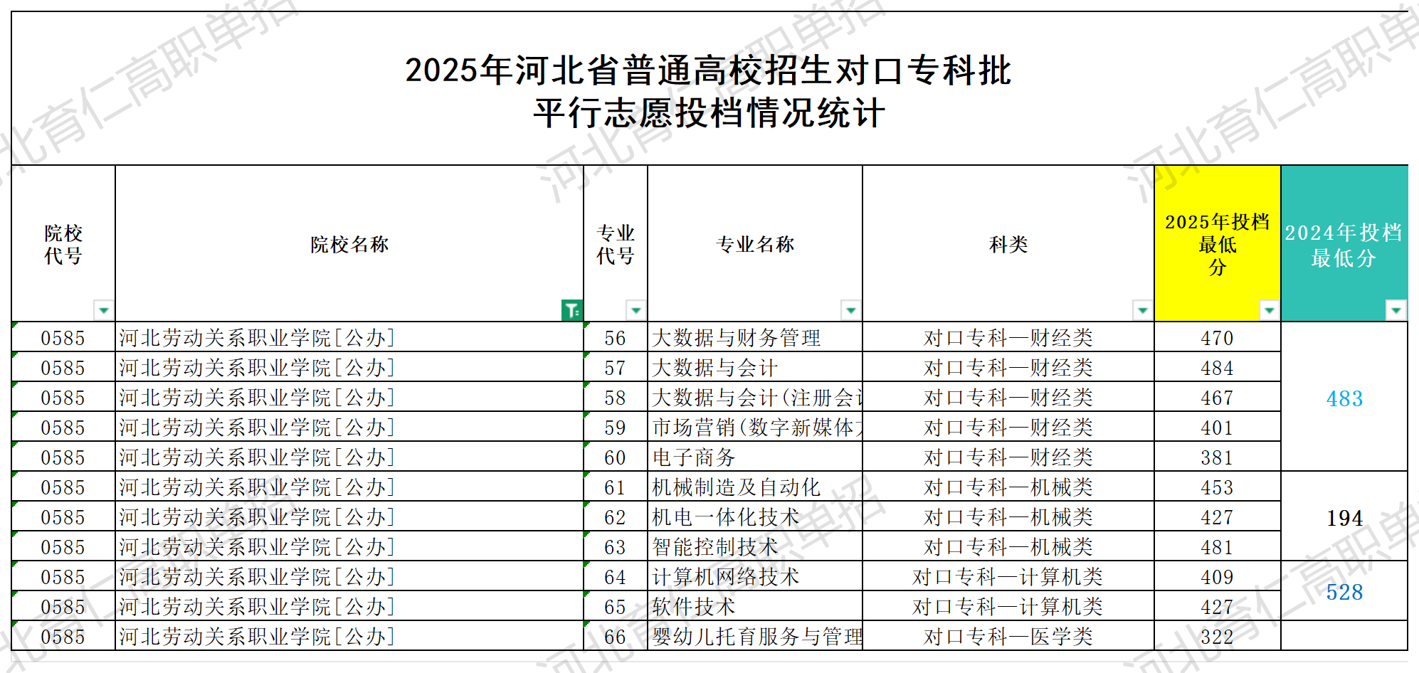 河北劳动关系职业学院对口升学多少分