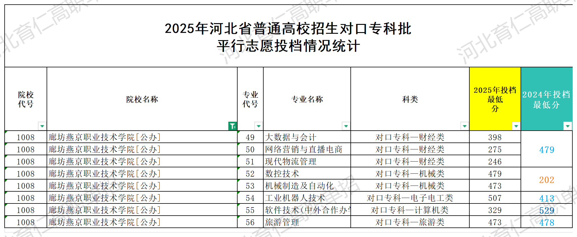廊坊燕京职业技术学院对口升学多少分