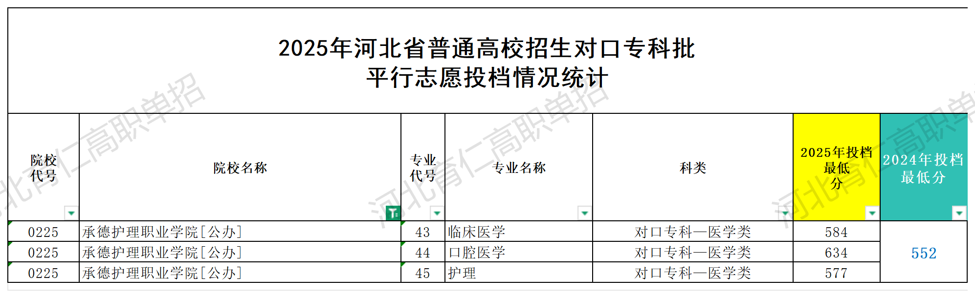 曹妃甸职业技术学院对口升学多少分