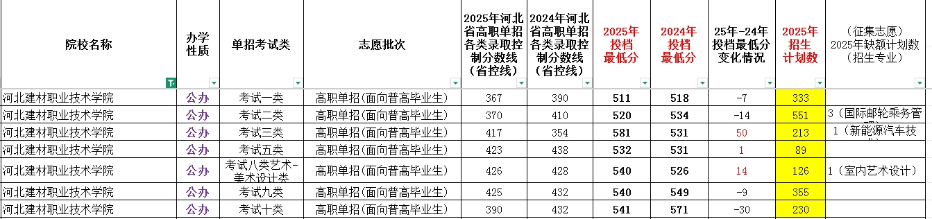 河北建材职业技术学院2025年单招考试类最低录取分数线（附24年分数线对比）