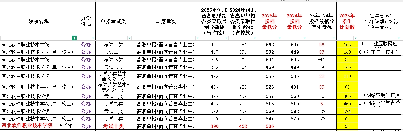 河北软件职业技术学院2025年单招考试类最低录取分数线（附24年分数线对比）