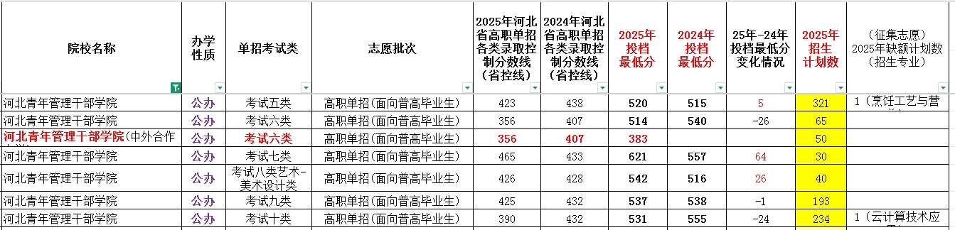 河北青年管理干部学院2025年单招考试类最低录取分数线（附24年分数线对比）