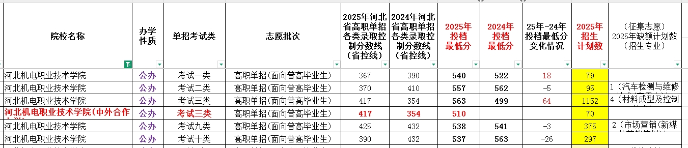 河北机电职业技术学院2025年单招考试类最低录取分数线（附24年分数线对比）