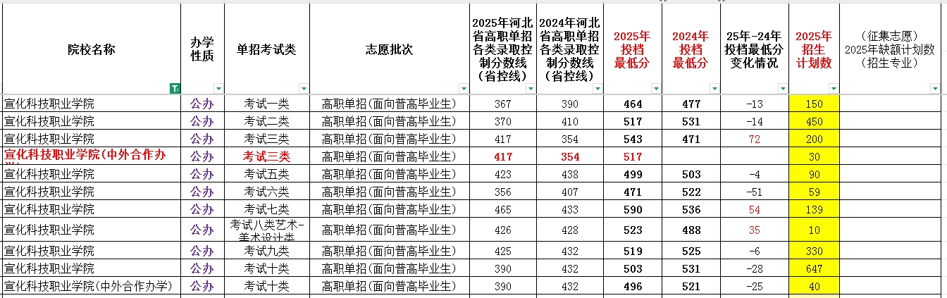 宣化科技职业学院2025年单招考试类最低录取分数线（附24年分数线对比）