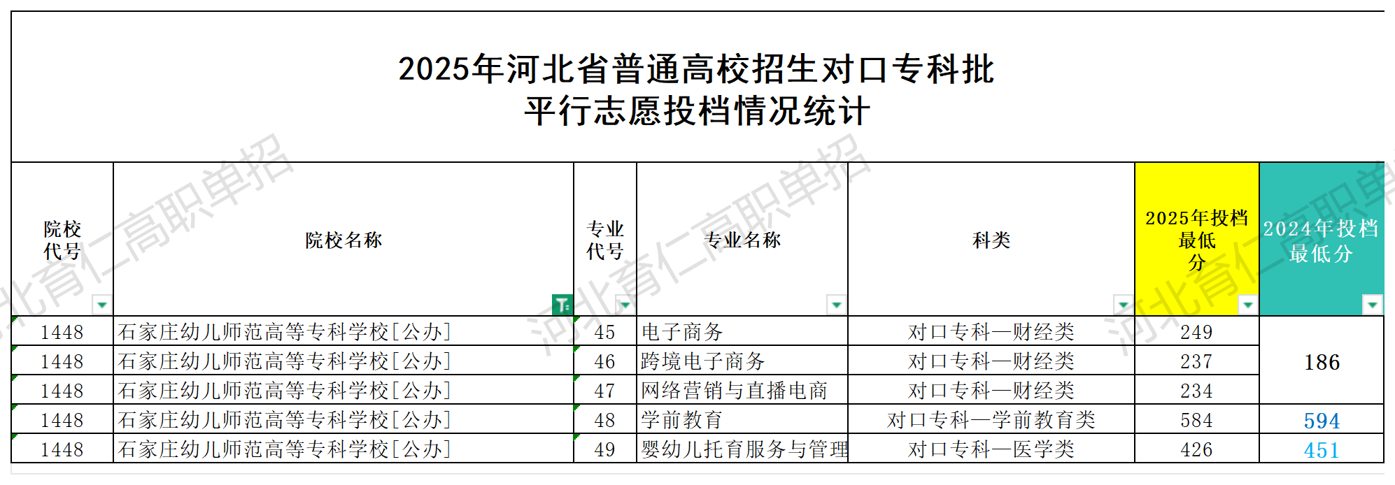 石家庄幼儿师范高等专科学校对口升学多少分
