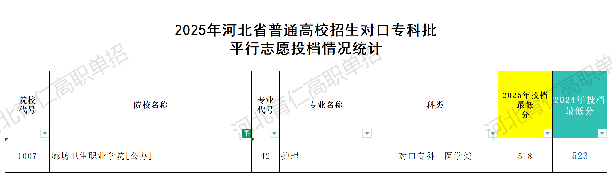 廊坊卫生职业学院对口升学多少分