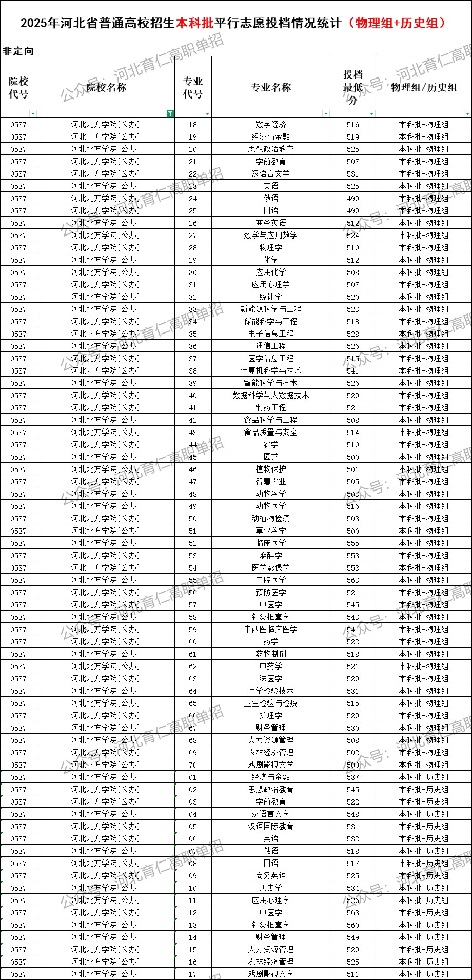 河北北方学院录取最低投档分（2025年河北高考统考本科批）