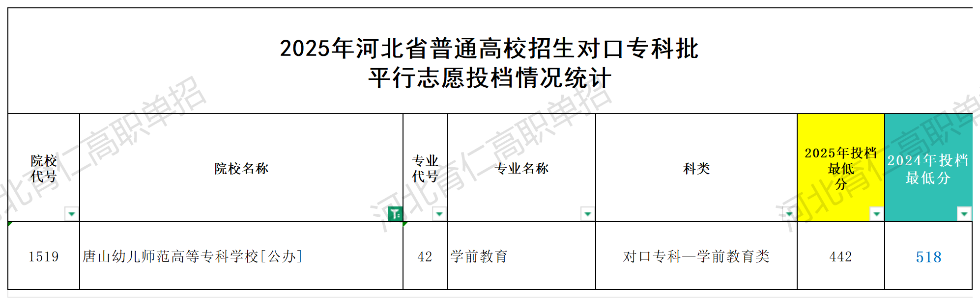 唐山幼儿师范高等专科学校对口升学多少分