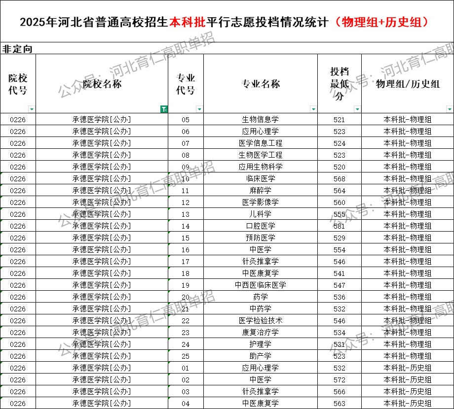 承德医学院录取最低投档分（2025年河北高考统考本科批）