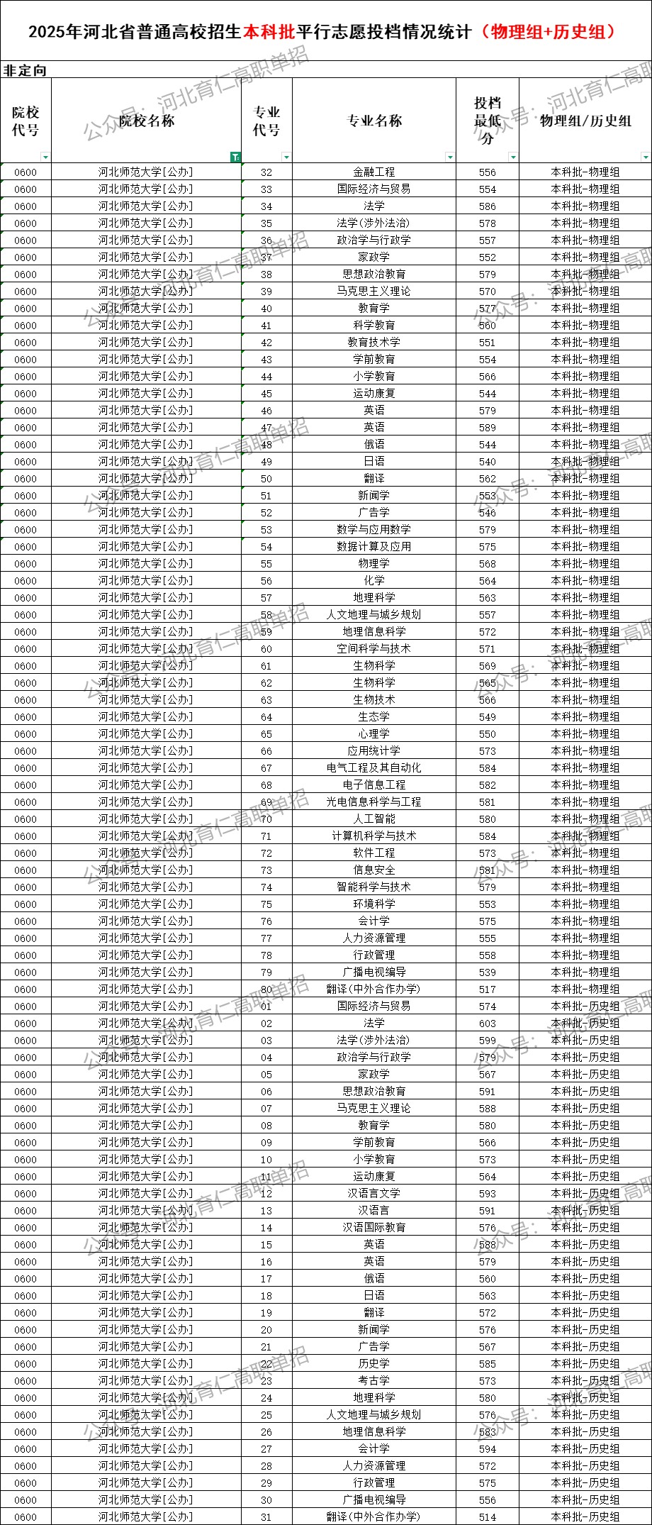河北师范大学录取最低投档分（2025年河北高考统考本科批）