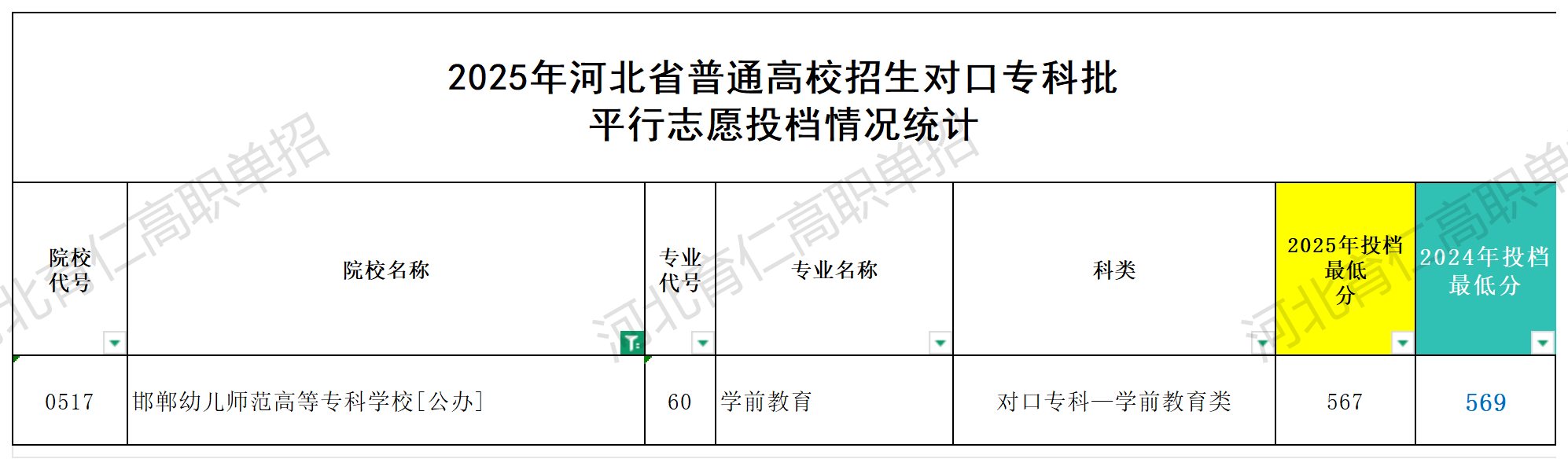 邯郸幼儿师范高等专科学校对口升学多少分